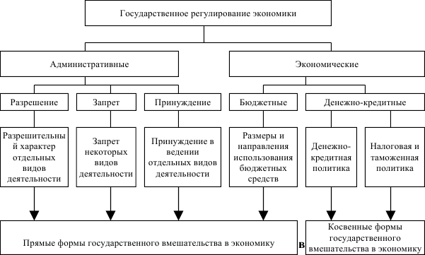 Составьте схему государственное регулирование приватизации