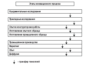 Основные этапы инновационного проекта