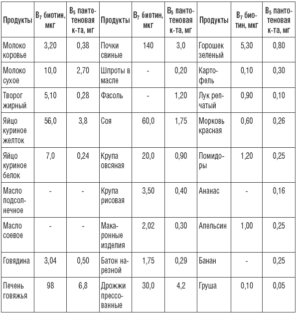Витамин в 7 в продуктах. Витамин b7 в таблице. Витамин в7 содержание в продуктах. Таблица витаминов биотин. Витамин в7 биотин в каких продуктах содержится таблица.