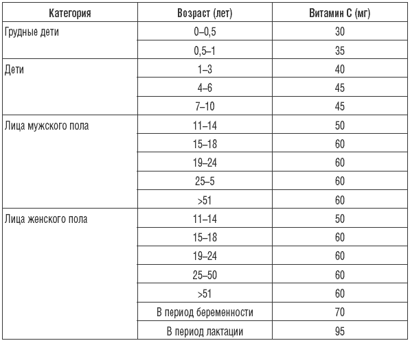 Растительное масло витамины содержит