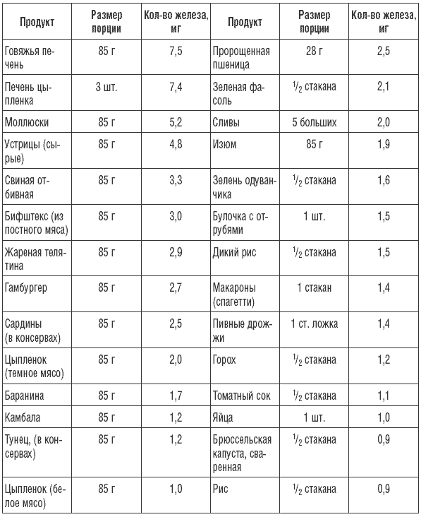 Содержание железа в продуктах питания таблица. Таблица продуктов содержащих железо. Список продуктов содержащих железо в большом количестве. Продукты содержащие много железа таблица.