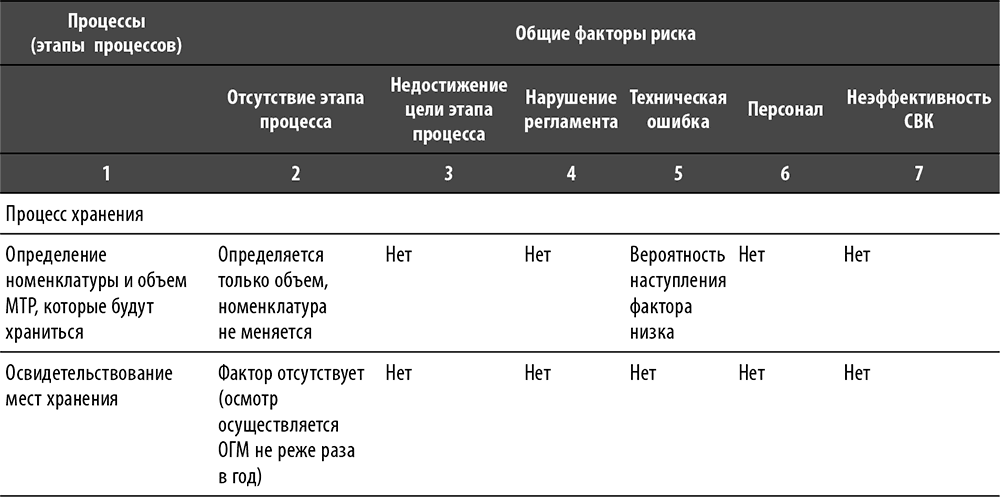 Отсутствовать стадия. Внутренний аудит книга. Отсутствует стадии Фам.