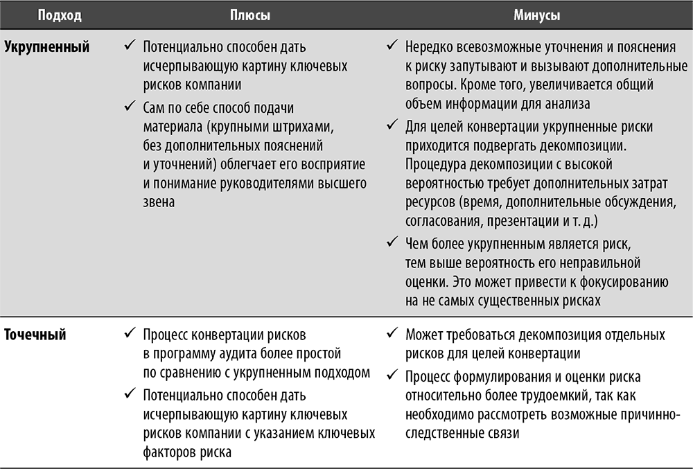 Риск аудит бизнес процессов. Риски процесса внутреннего аудита. Таблица аудиторского риска. Сравнительная характеристика внутреннего и внешнего аудита.