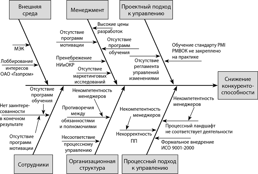 Причинно следственная диаграмма онлайн