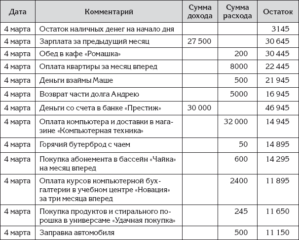Как правильно вести домашнюю бухгалтерию в тетради образец
