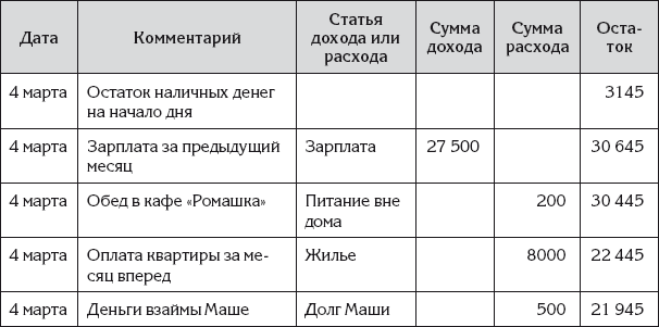 Последняя запись в таблицу. Популярная Бухгалтерия. Как понять.... Гартвич «бухгалтерский учет за 10 дней».