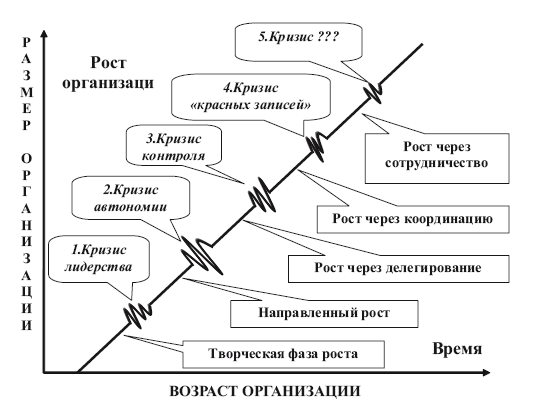 Этапы жизненного кризиса. Модель жизненного цикла л. Грейнера. Этапы жизненного цикла по л.Грейнеру. Этапы жизненного цикла организации по л. Грейнеру. Модель организационного роста л.Грейнера.