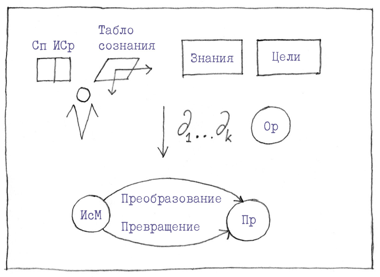 Схема акта деятельности