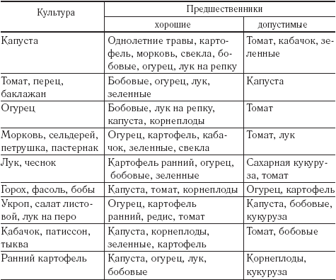 Предшественники в проекте это