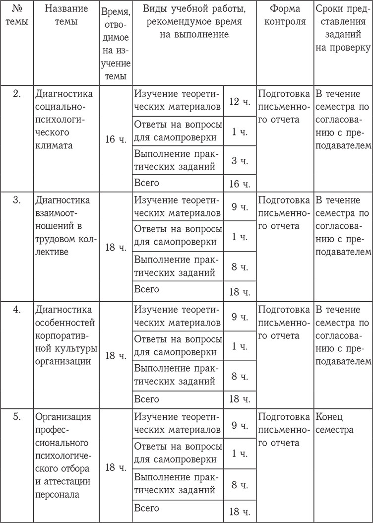 Самостоятельное составление плана работы психолога на неделю