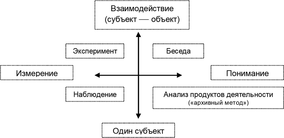 Взаимодействие субъектов в группе. Взаимодействие субъектов. Психология Тип взаимодействия субъект и объект. Субъект взаимодействия определение. Методы взаимодействия людей план.