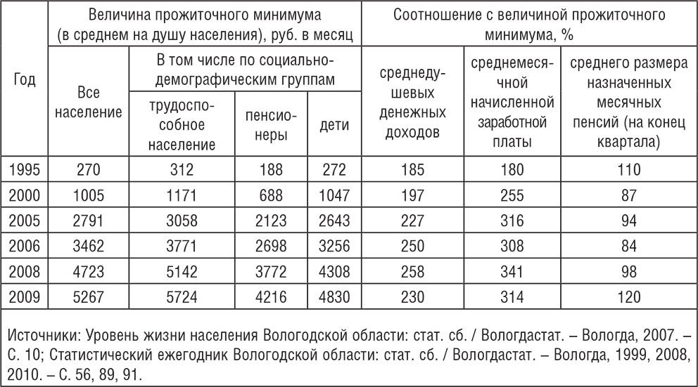 Величина прожиточного минимума в 2022. Прожиточный минимум в Московской области в 2021 на человека. Прожиточный минимум в Вологодской области в 2022. Прожиточный минимум в Московской области в 2021. Прожиточного минимума в Московской области 2021 размер.
