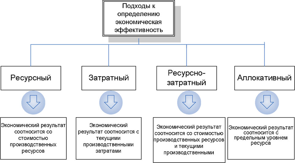 Какие два основных подхода к определению проекта существуют в настоящее время