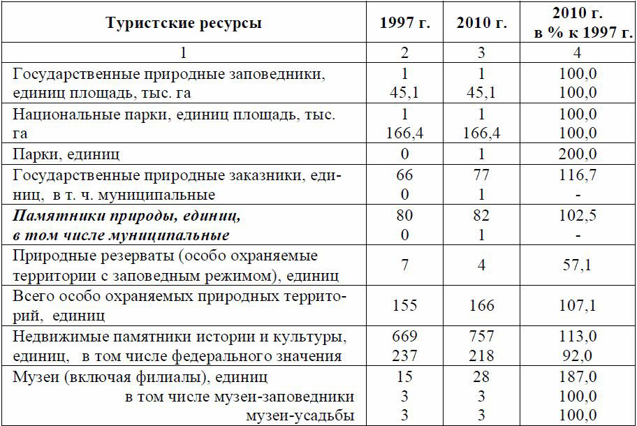 Ресурсы туризма. Туристские ресурсы таблица. Классификация туристских ресурсов таблица.