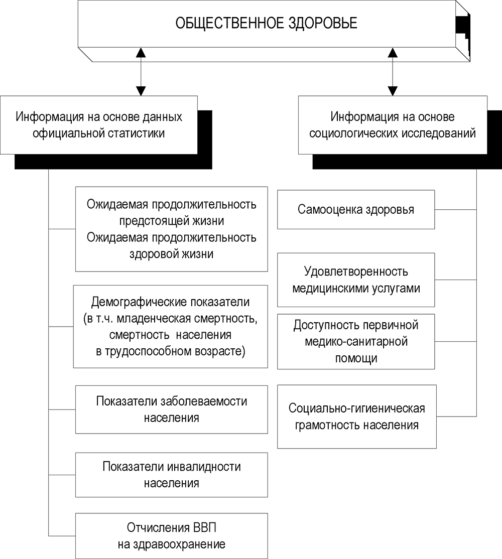 Показатели общественного. Показатели общественного здоровья таблица. Статистические показатели характеризующие Общественное здоровье. Схема показатели общественного здоровья. Основные показатели характеризующие Общественное здоровье.