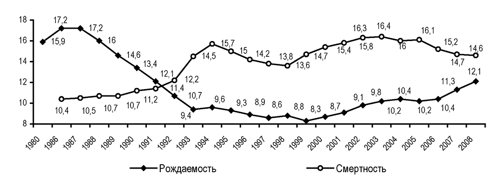 Диаграмма рождаемости и смертности