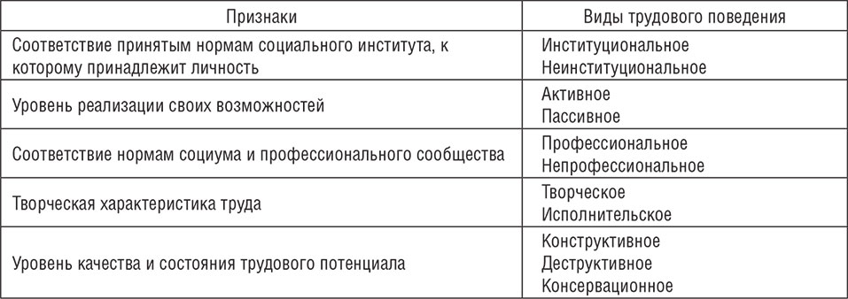 Соответствие признаки. Основные виды трудового поведения. Формы деформации трудового поведения. Объективные показатели трудового поведения работника.