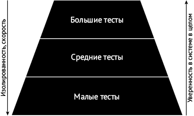 Выше тест. Большие тесты. Больше тестов. Самый тяжелый тест. Крупнейший тест.