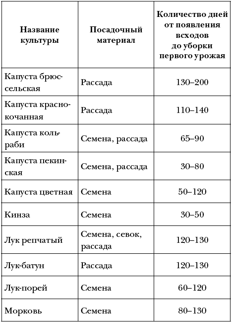 Таблица посадки в открытый грунт