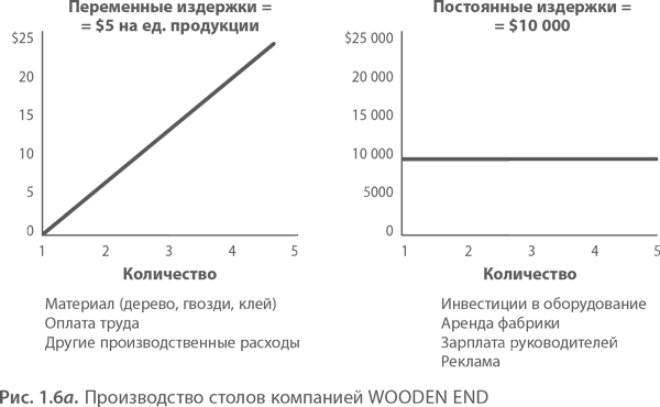 График переменных затрат. График переменных издержек на единицу продукции. График изменения переменных затрат. Монополия постоянные и переменные издержки.