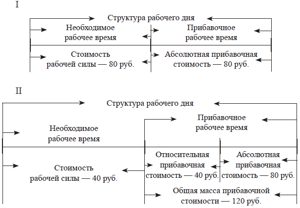 Теории рабочей силы. Марксистская теория прибавочной стоимости. Съхемаприбавочной стоимости. Прибавочная стоимость схема. Теория прибавочной стоимости схема.