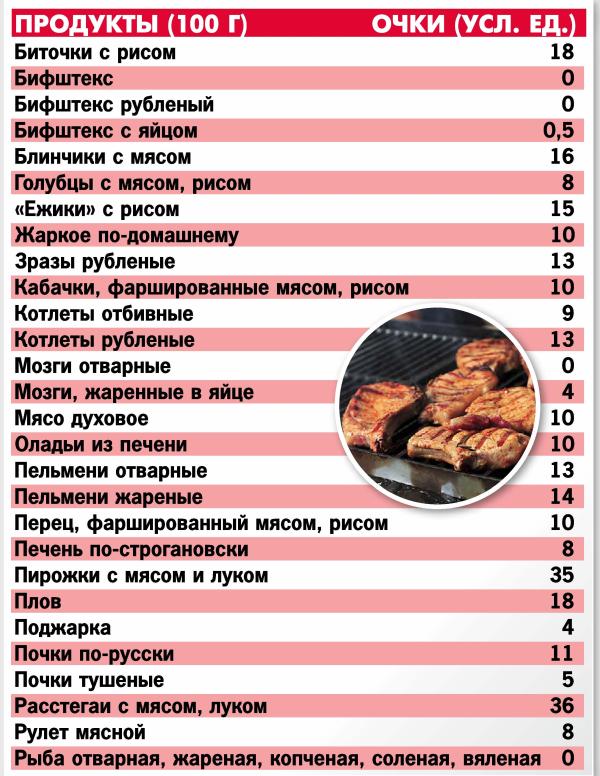 Кремлевская диета баллы продуктов. Кремлёвская диета таблица готовых блюд. Кремлевская белковая диета таблица. Кремлёвская диета таблица полная баллов. Таблица продуктов кремлевской диеты.