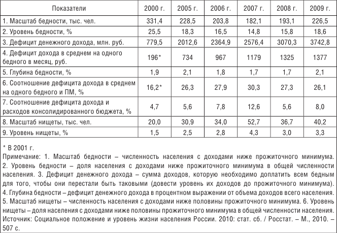 Какой доход низкий. Показатели прожиточного минимума. Таблица бедности по доходам. Экономические показатели бедности. Уровень бедности расчет.