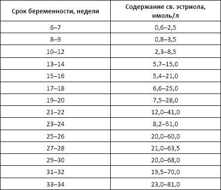 Нг мл. Свободный эстриол нормы НГ/мл. Свободный эстриол при беременности норма по неделям. Эстриол Свободный при беременности норма. Эстриол Свободный норма в нмоль/л.