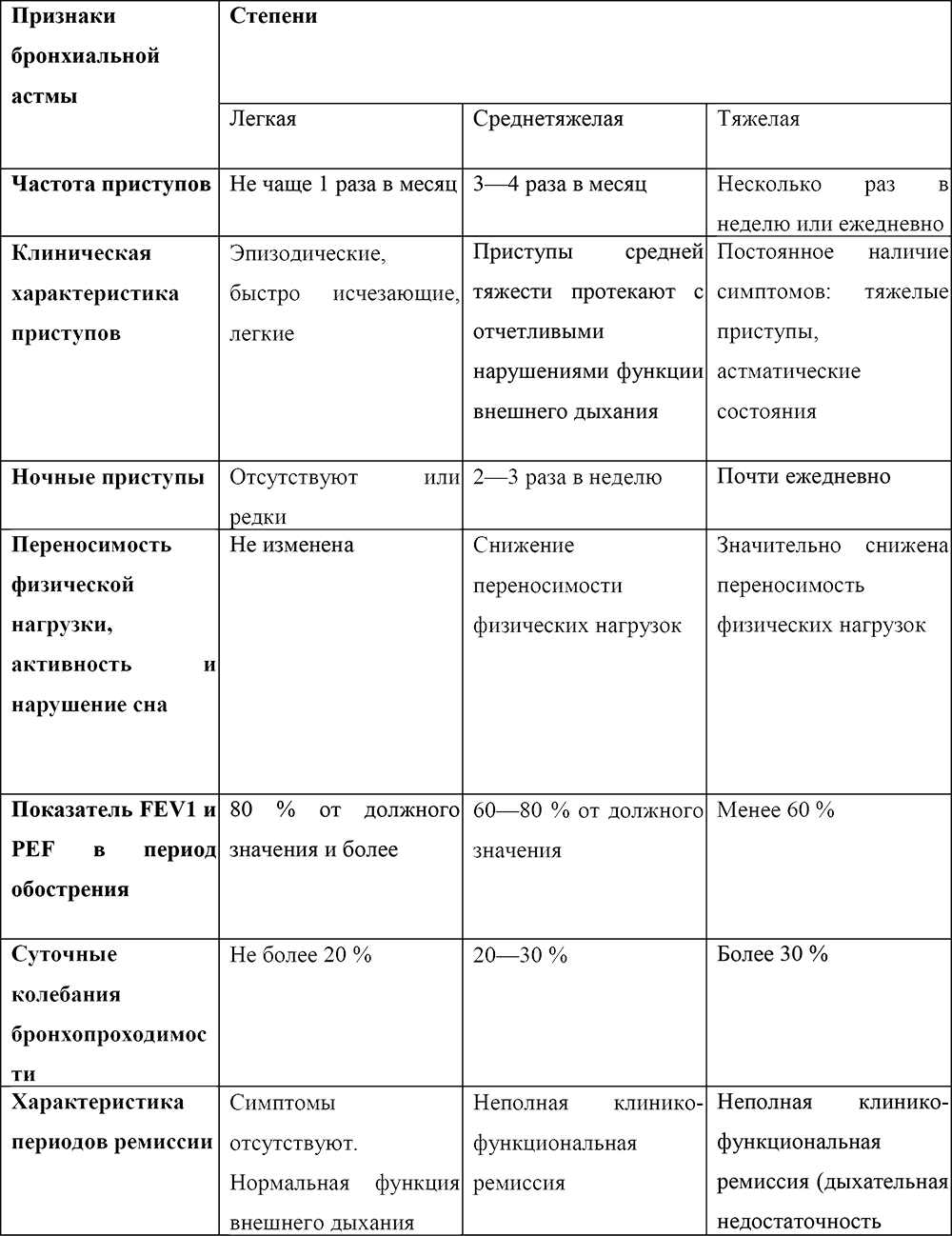 Сестринская карта по педиатрии заполненная бронхиальная астма