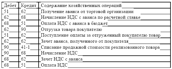 Начислен ндс проводка. Бух проводки розничной торговли. Получен аванс за продукцию проводка. Авансы полученные от покупателей. Начисление НДС С авансов полученных от покупателей.