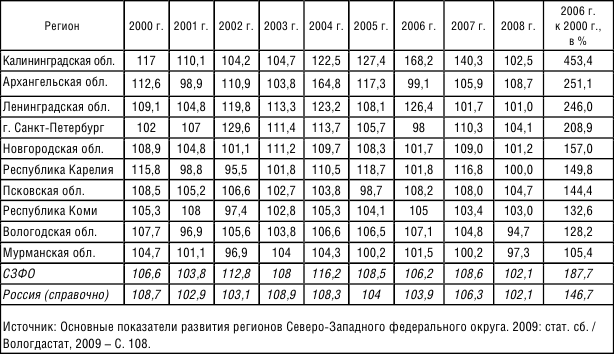 Регион показатели. Северо-Западный федеральный округ экономические показатели. Таблица показателей населения по регионам. Показатели регионального развития. ВРП Северо-Западного федерального округа на душу населения.