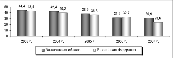 Сб росстат. Распределение населения в СФО. Амилограмма.