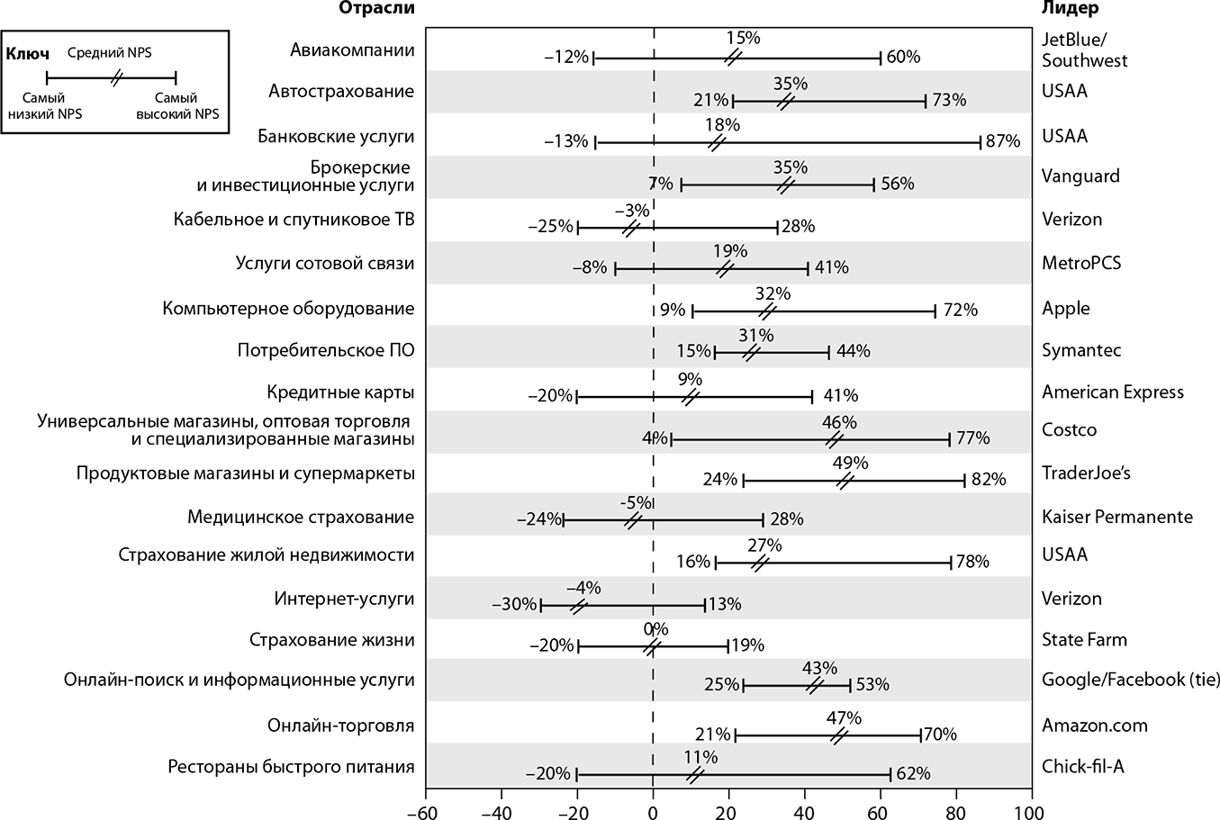 Компаний выше этих показателей. NPS методика расчета. Средний показатель NPS. Средний уровень NPS по отраслям. Нормальные показатели ENPS.